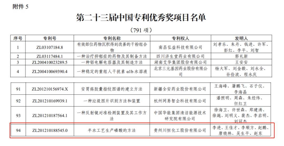 第二十三屆中國專利優秀獎項目名單